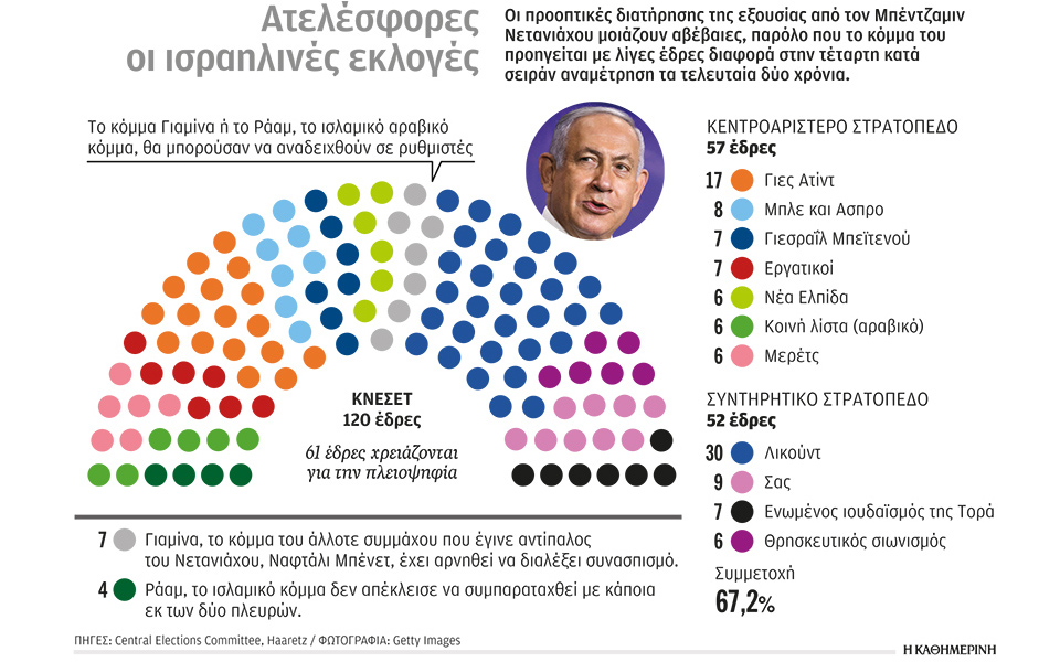 σε-κυβερνητικό-αδιέξοδο-το-ισραήλ-μετ-561309580