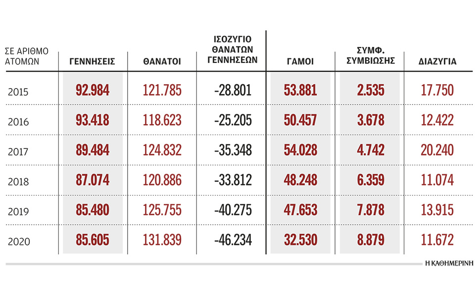 μειώθηκε-όσο-ποτέ-ο-ελληνικός-πληθυσμ-561309766