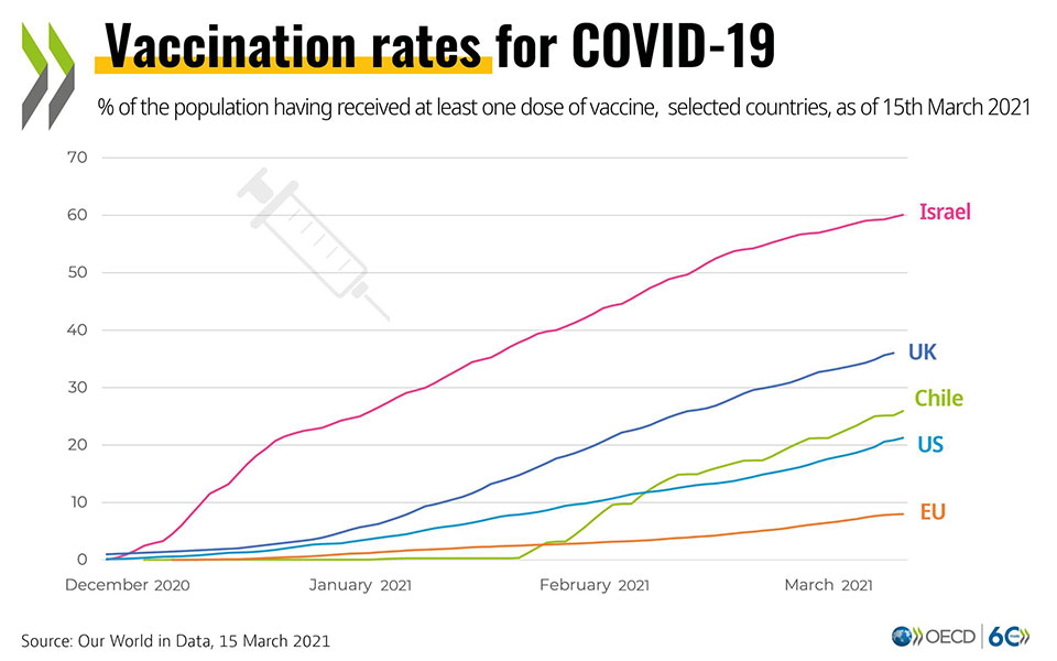 Εμβόλιο Covid: Απογοητεύουν οι ρυθμοί της Ε.Ε.-1