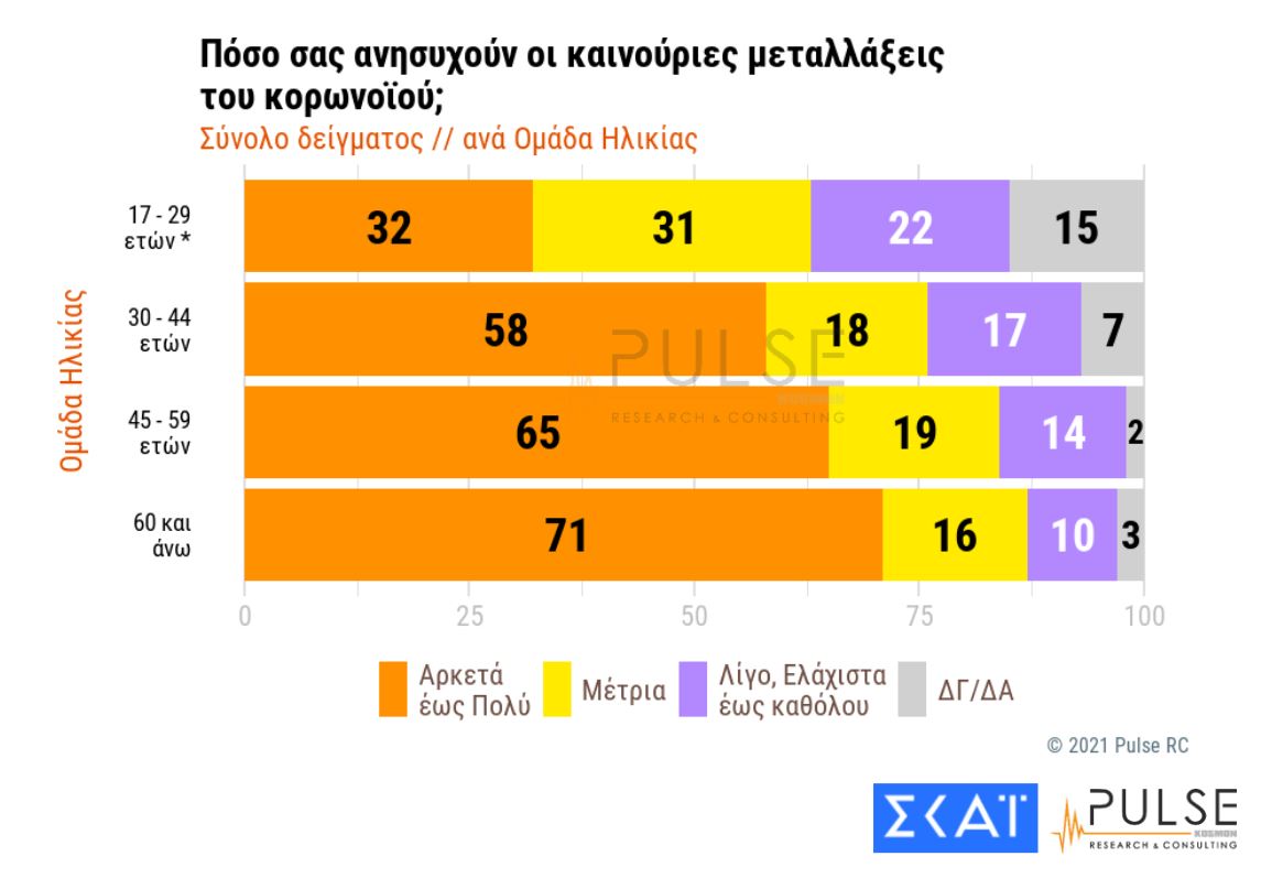 Δημοσκόπηση Pulse: Εμπιστοσύνη στα εμβόλια, κόπωση από το lockdown-8