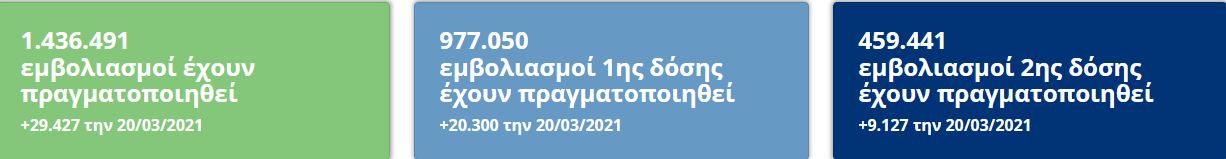 Φτάνουμε στο «ορόσημο» του ενός εκατομμυρίου εμβολιασμένων με την 1η δόση-1