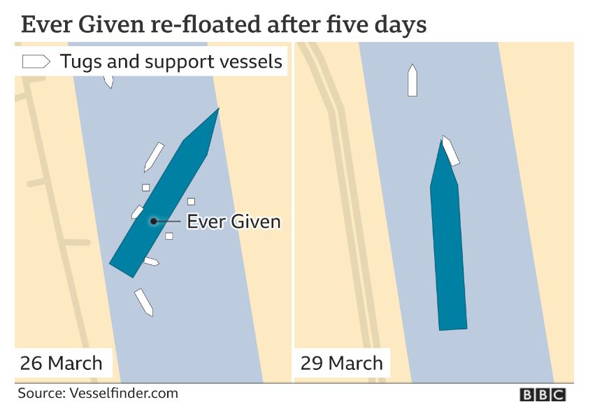 Διώρυγα Σουέζ: Πώς «ξεκόλλησε» το γιγάντιο Ever Given-2