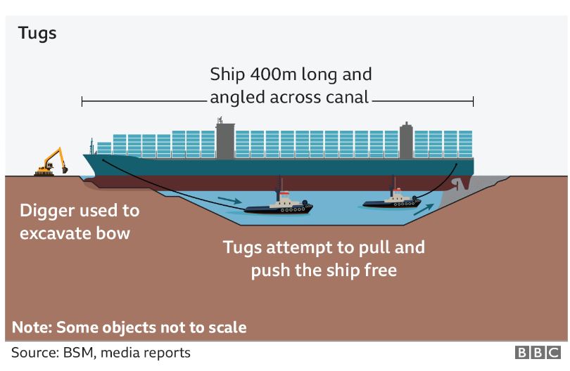 Διώρυγα Σουέζ: Πώς «ξεκόλλησε» το γιγάντιο Ever Given-1
