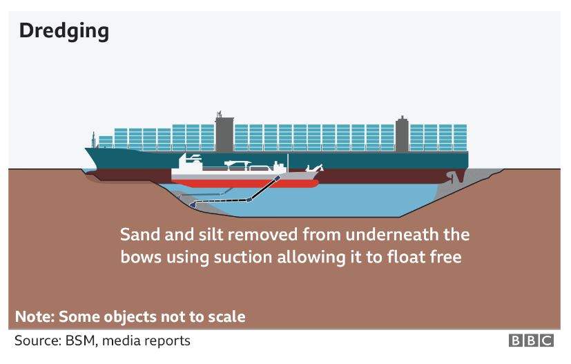 Διώρυγα Σουέζ: Πώς «ξεκόλλησε» το γιγάντιο Ever Given-3