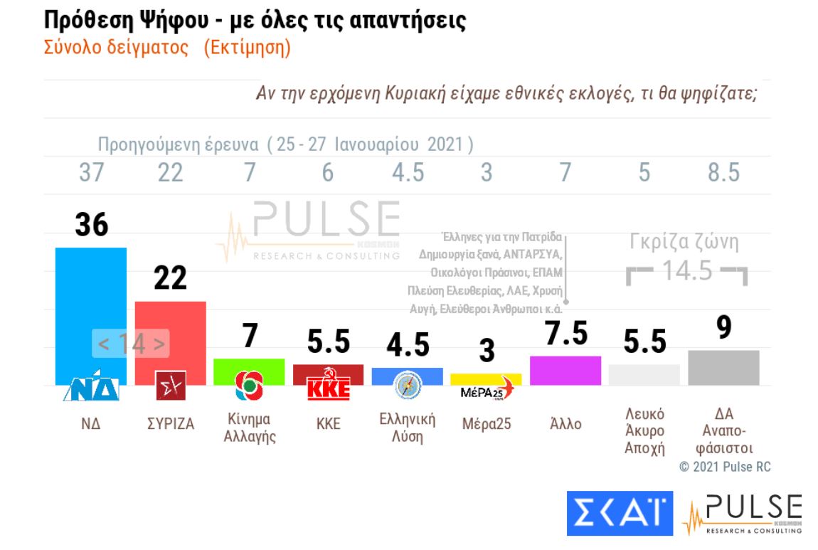Δημοσκόπηση: Διατηρεί προβάδισμα 15 μονάδων η ΝΔ-2