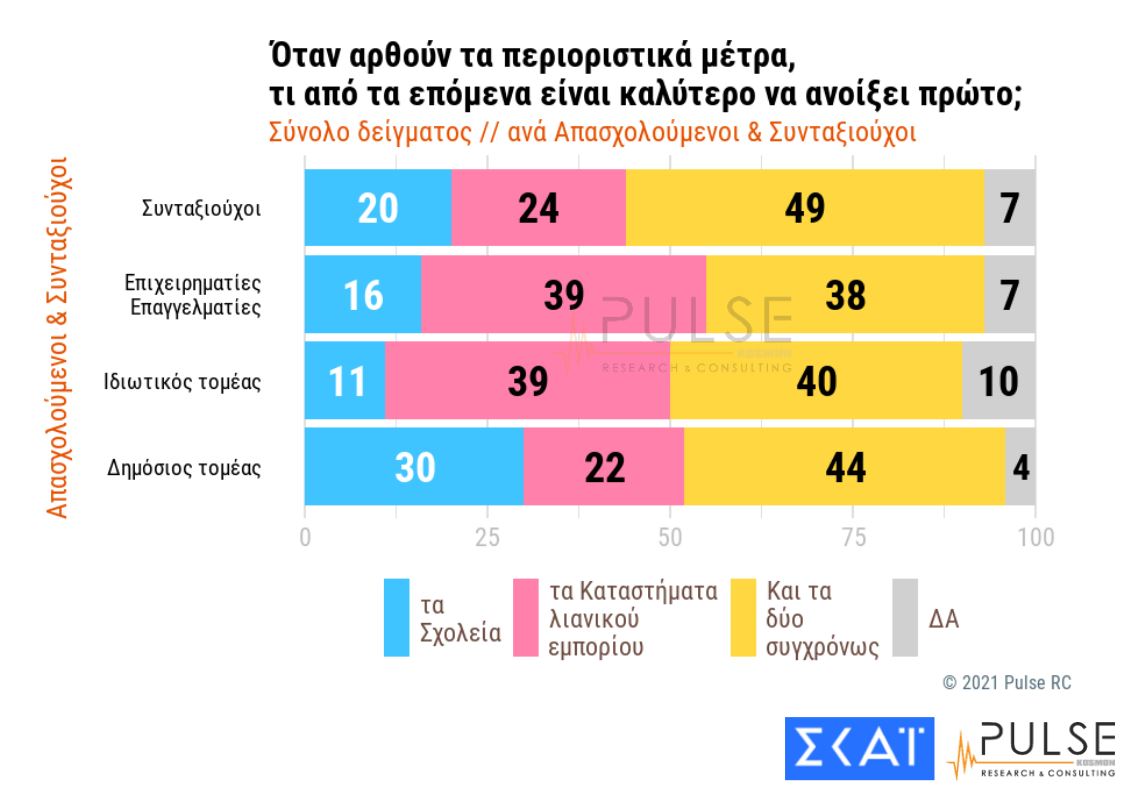 Δημοσκόπηση: Διατηρεί προβάδισμα 15 μονάδων η ΝΔ-8