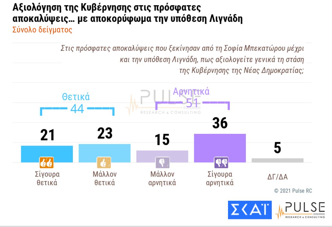 Δημοσκόπηση: Διατηρεί προβάδισμα 15 μονάδων η ΝΔ-11