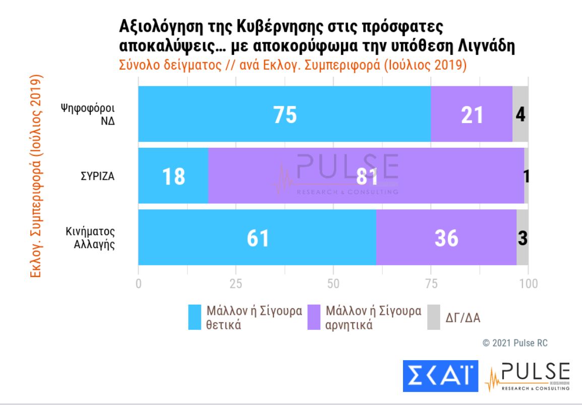 Δημοσκόπηση: Διατηρεί προβάδισμα 15 μονάδων η ΝΔ-12