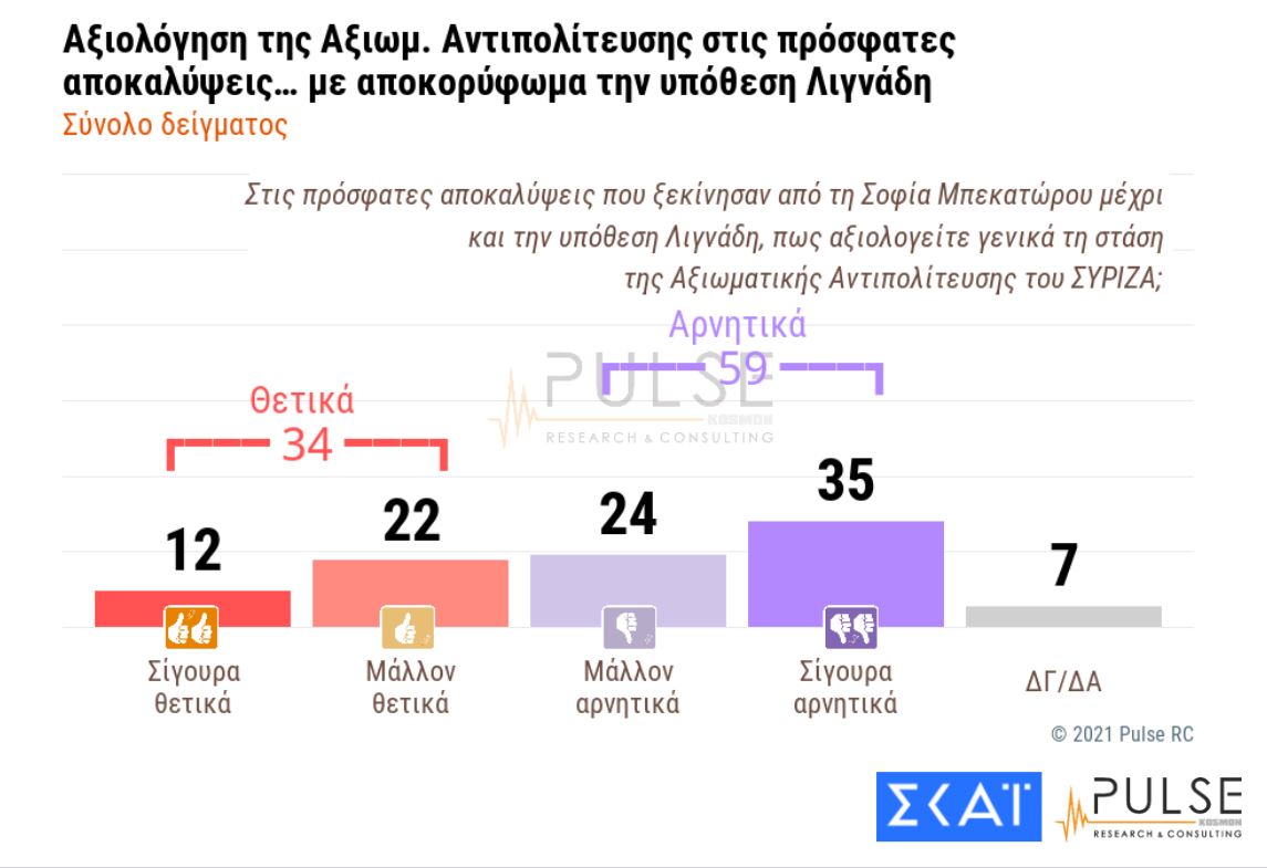 Δημοσκόπηση: Διατηρεί προβάδισμα 15 μονάδων η ΝΔ-13