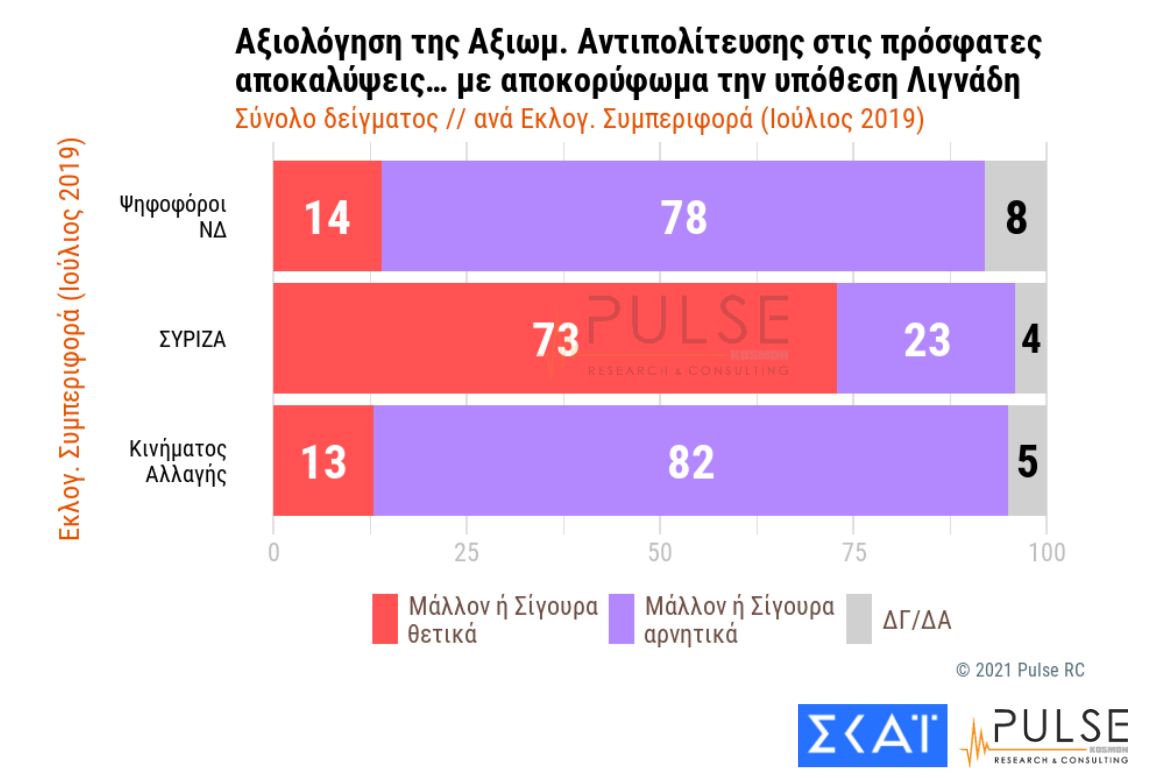 Δημοσκόπηση: Διατηρεί προβάδισμα 15 μονάδων η ΝΔ-14