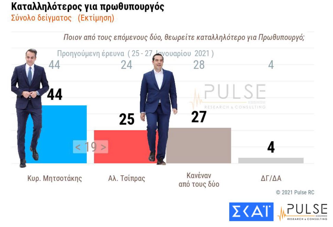 Δημοσκόπηση: Διατηρεί προβάδισμα 15 μονάδων η ΝΔ-3