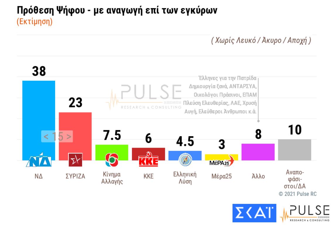 Δημοσκόπηση: Διατηρεί προβάδισμα 15 μονάδων η ΝΔ-1