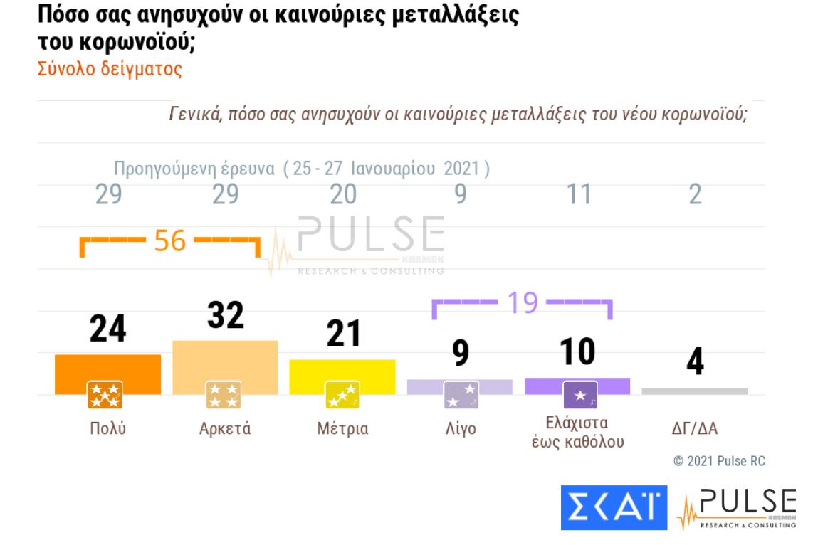Δημοσκόπηση: Διατηρεί προβάδισμα 15 μονάδων η ΝΔ-10