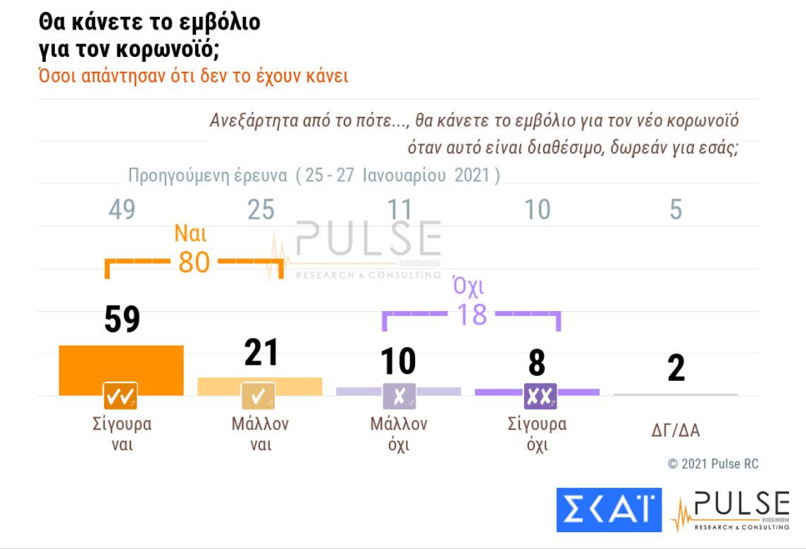 Δημοσκόπηση: Διατηρεί προβάδισμα 15 μονάδων η ΝΔ-4