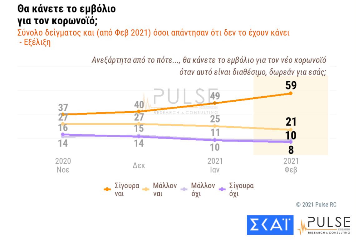 Δημοσκόπηση: Διατηρεί προβάδισμα 15 μονάδων η ΝΔ-6