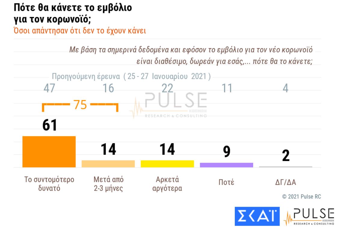 Δημοσκόπηση: Διατηρεί προβάδισμα 15 μονάδων η ΝΔ-5