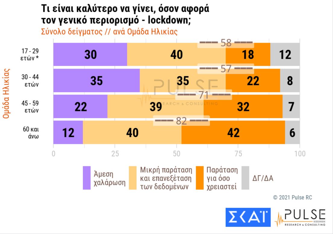 Δημοσκόπηση: Διατηρεί προβάδισμα 15 μονάδων η ΝΔ-9