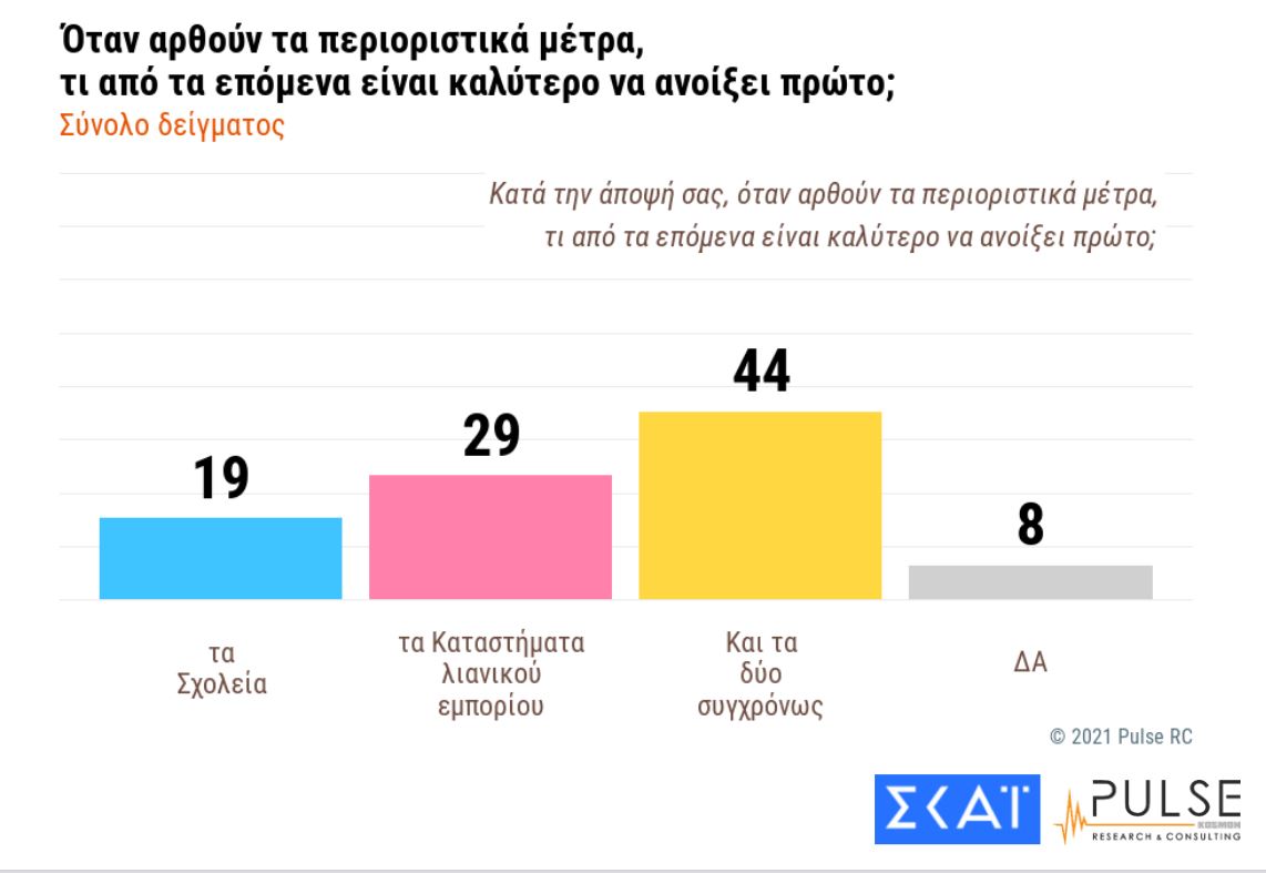Δημοσκόπηση: Διατηρεί προβάδισμα 15 μονάδων η ΝΔ-7