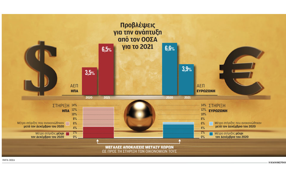 η-αμερική-τρέχει-η-ευρώπη-μένει-πίσω-561301213