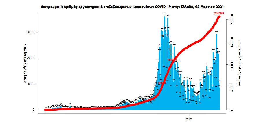 Κορωνοϊός: 1.165 νέα κρούσματα, 39 θάνατοι-1