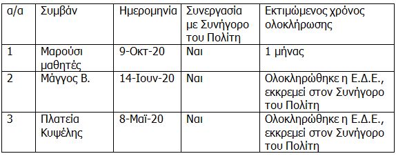 ΕΛ.ΑΣ: Στη δημοσιότητα η πορεία των ΕΔΕ για καταγγελίες περί αστυνομικής βίας-1