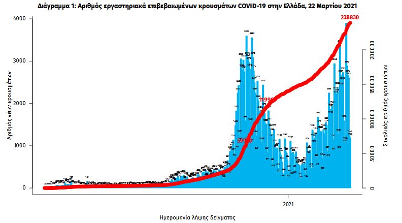 Κορωνοϊός: 1.707 νέα κρούσματα, 681 διασωληνωμένοι-1