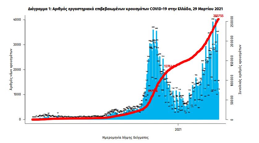 Κορωνοϊός: 1.724 νέα κρούσματα, 738 διασωληνωμένοι-2