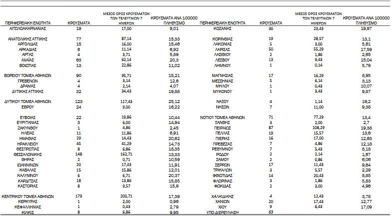 1.533 νέα κρούσματα – Ραγδαία αύξηση διασωληνωμένων-3
