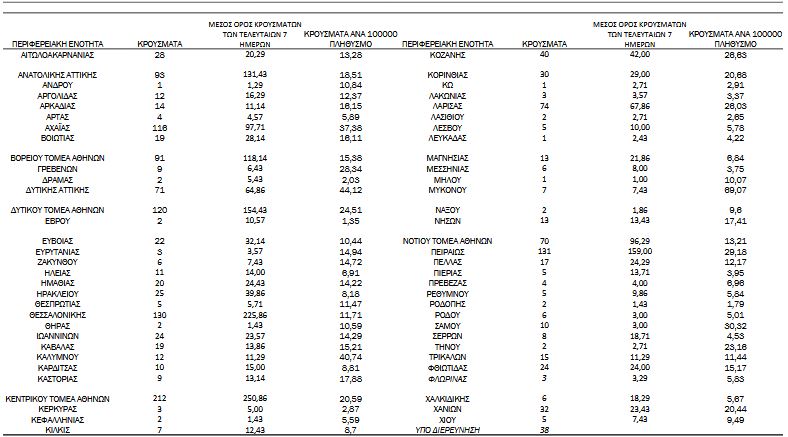 Κορωνοϊός: 1.707 νέα κρούσματα, 681 διασωληνωμένοι-2