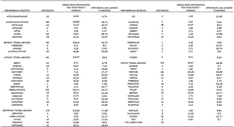 Κορωνοϊός: 1.724 νέα κρούσματα, 738 διασωληνωμένοι-3