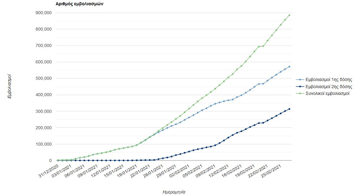 Εμβολιαστικό ρεκόρ ημέρας- Στο 1 εκ. εντός της εβδομάδας-1