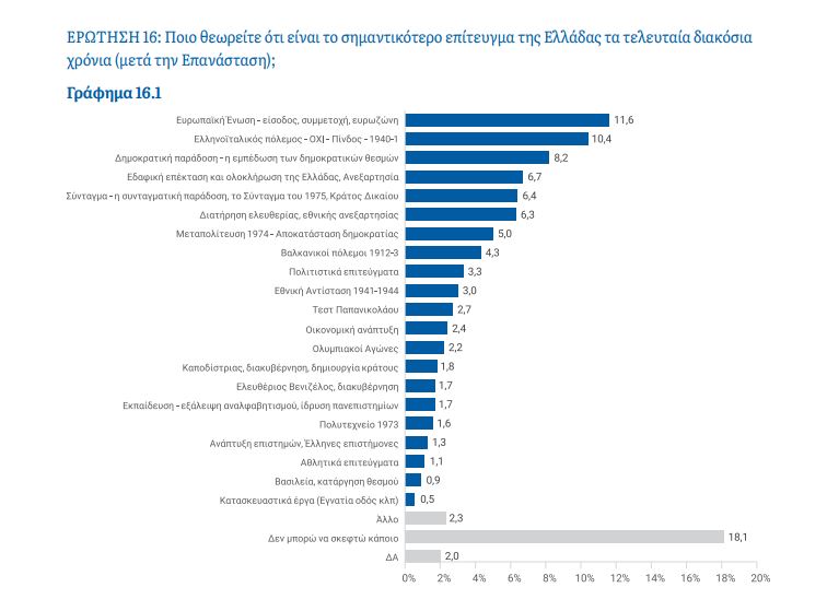 Έρευνα ΚΕΦίΜ: Πώς βλέπουν οι Έλληνες την Επανάσταση του 1821;-10
