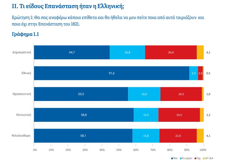 Έρευνα ΚΕΦίΜ: Πώς βλέπουν οι Έλληνες την Επανάσταση του 1821;-1
