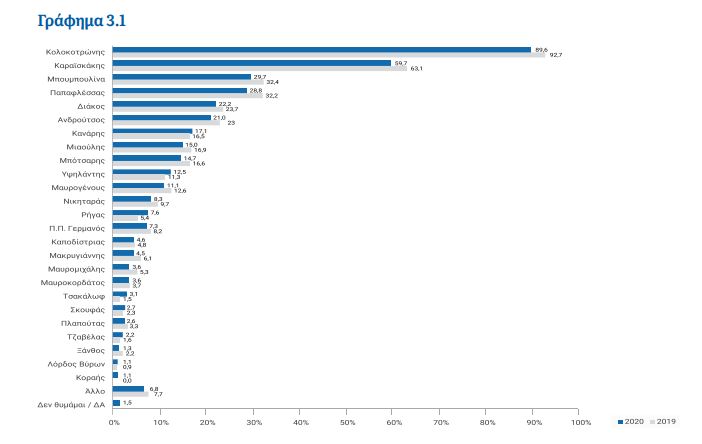Έρευνα ΚΕΦίΜ: Πώς βλέπουν οι Έλληνες την Επανάσταση του 1821;-2