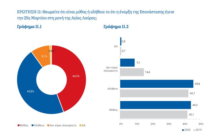 Έρευνα ΚΕΦίΜ: Πώς βλέπουν οι Έλληνες την Επανάσταση του 1821;-6