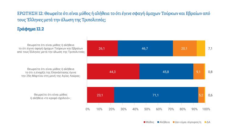 Έρευνα ΚΕΦίΜ: Πώς βλέπουν οι Έλληνες την Επανάσταση του 1821;-7