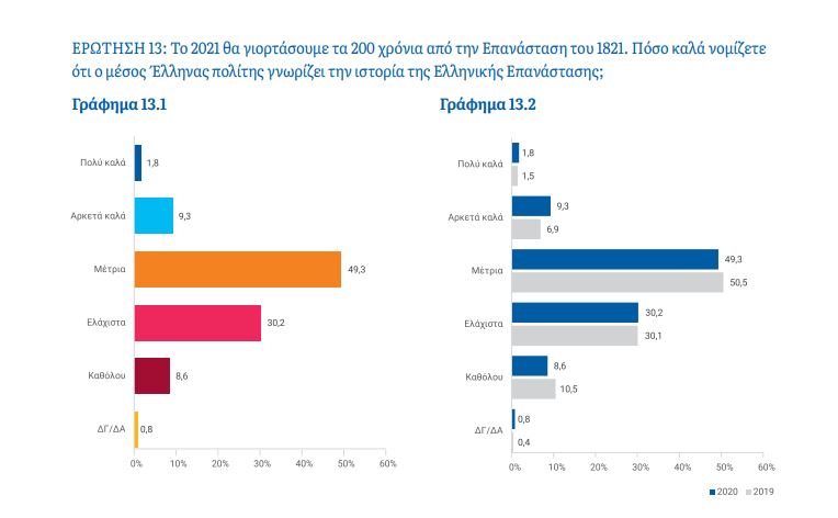 Έρευνα ΚΕΦίΜ: Πώς βλέπουν οι Έλληνες την Επανάσταση του 1821;-8