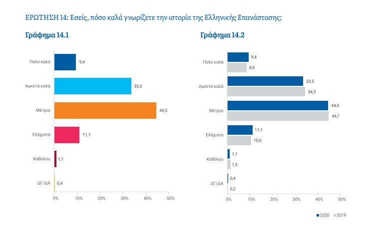 Έρευνα ΚΕΦίΜ: Πώς βλέπουν οι Έλληνες την Επανάσταση του 1821;-9