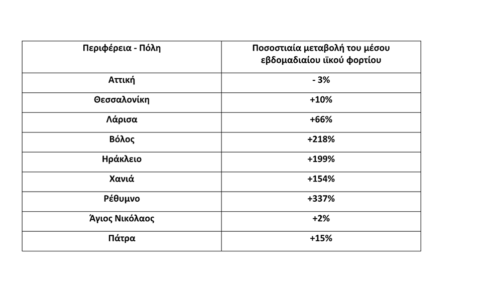 Εκτίναξη του ιικού φορτίου σε περιοχές της Ελλάδας – Ποιες βρίσκονται στο «κόκκινο»-1