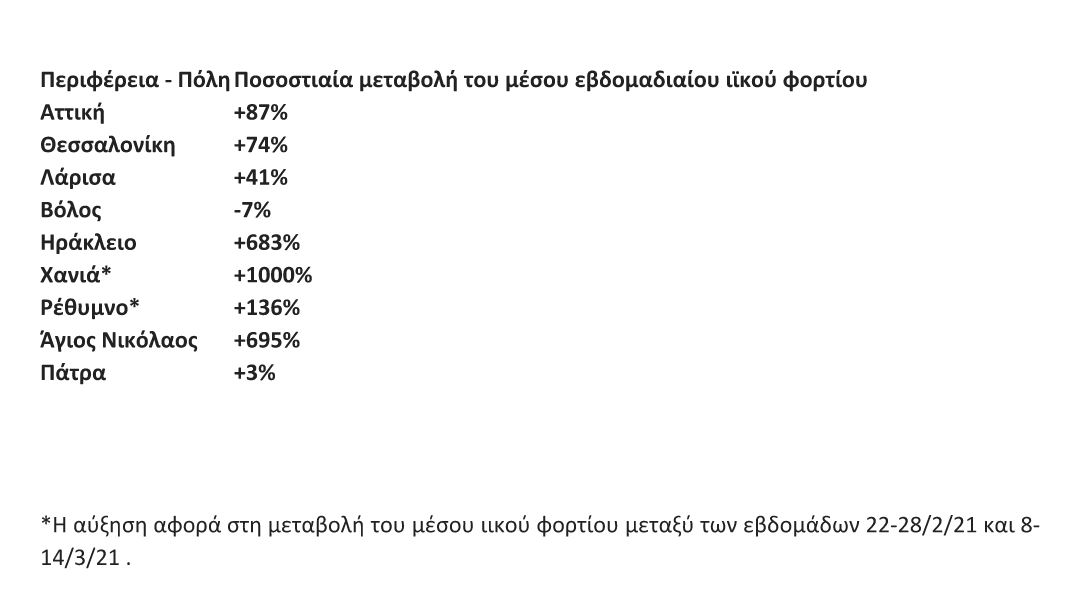 Σήμα κινδύνου για τα λύματα – Αύξηση στην Αττική, εκτόξευση στην Κρήτη-1