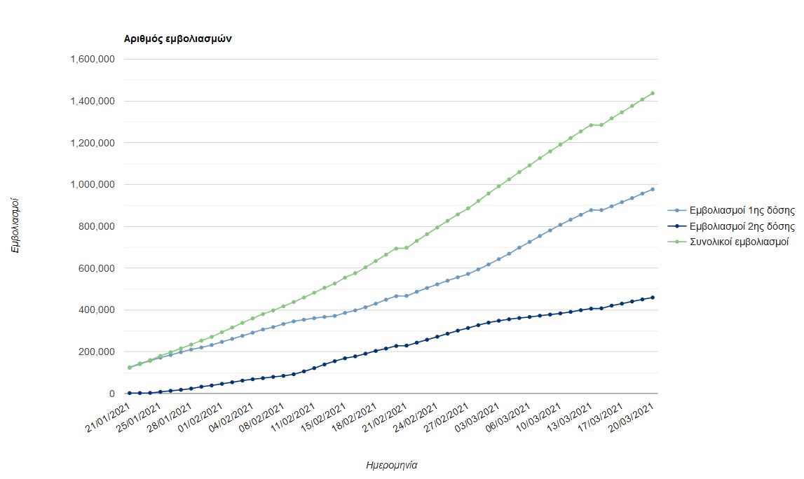 Φτάνουμε στο «ορόσημο» του ενός εκατομμυρίου εμβολιασμένων με την 1η δόση-2