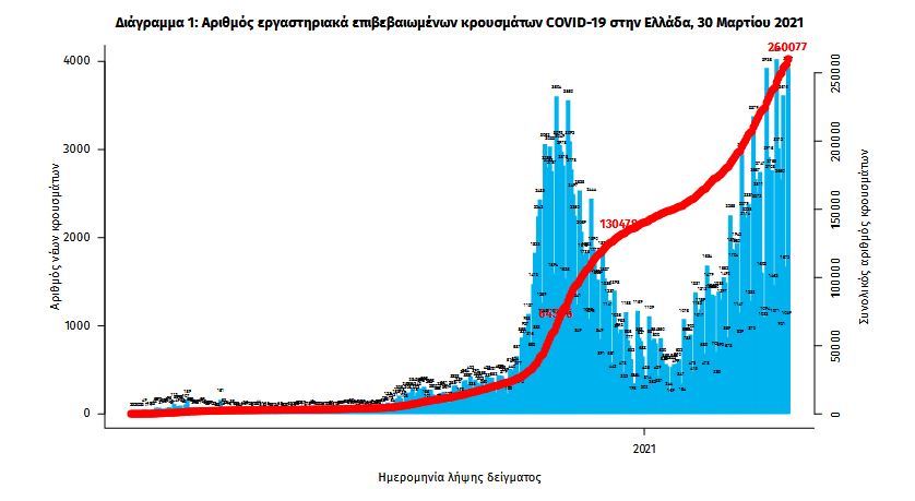 Κορωνοϊός: Νέο «μαύρο» ρεκόρ με 4.340 κρούσματα-2