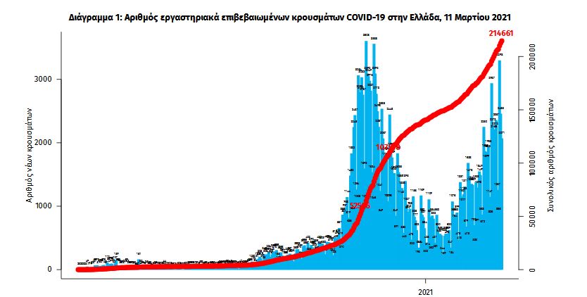 Κορωνοϊός: 2.570 νέα κρούσματα, 51 θάνατοι-1