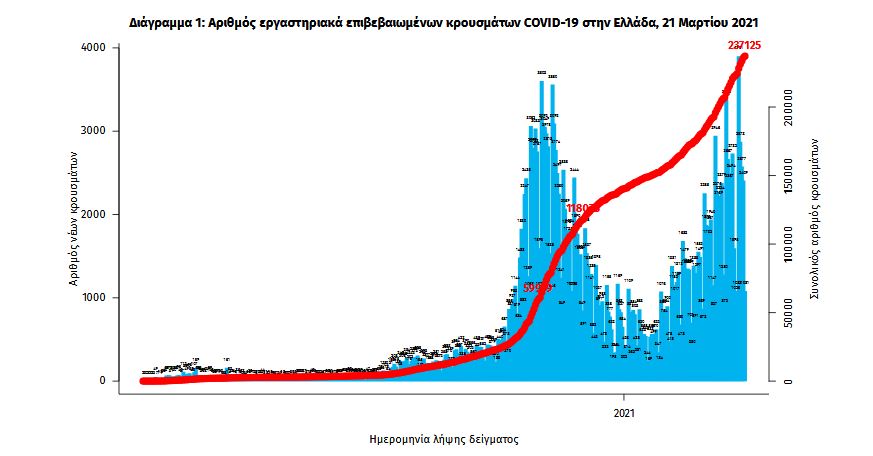 Καλπάζει η πανδημία: 1.514 κρούσματα, 674 διασωληνωμένοι-1