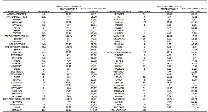 Κορωνοϊός: Νέο «μαύρο» ρεκόρ με 4.340 κρούσματα-3