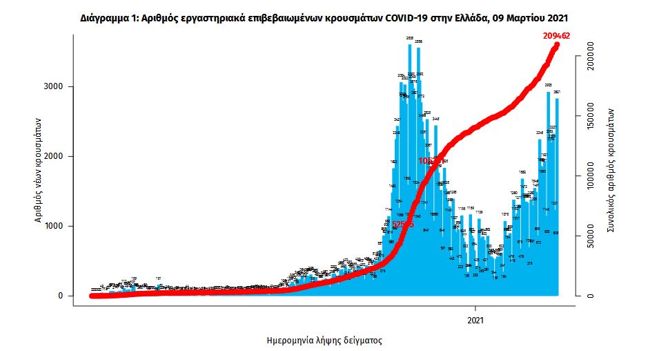 Επέλαση της Covid-19: 3.215 νέα κρούσματα, 46 θάνατοι-1