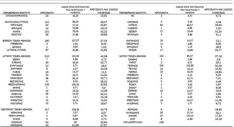 Κορωνοϊός: 2.570 νέα κρούσματα, 51 θάνατοι-2