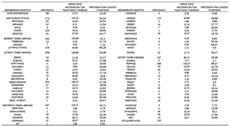 Επελαύνει ο ιός, γεμίζουν οι ΜΕΘ: Στα 3.073 τα νέα κρούσματα, 645 διασωληνωμένοι-3