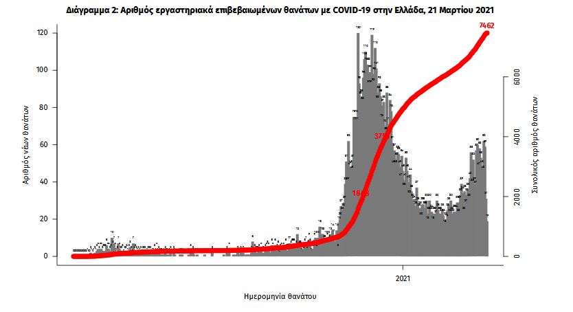 Καλπάζει η πανδημία: 1.514 κρούσματα, 674 διασωληνωμένοι-2