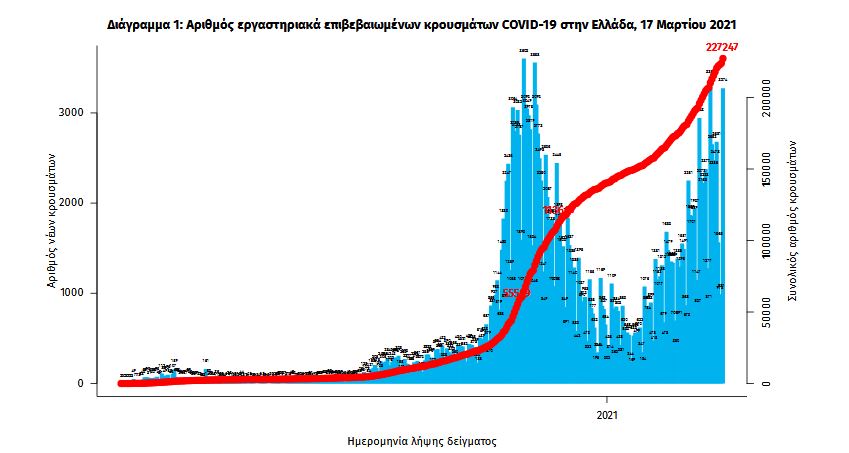 «Ασφυξία» με διπλή αρνητική επίδοση: 3.465 κρούσματα, 630 διασωληνωμένοι-1